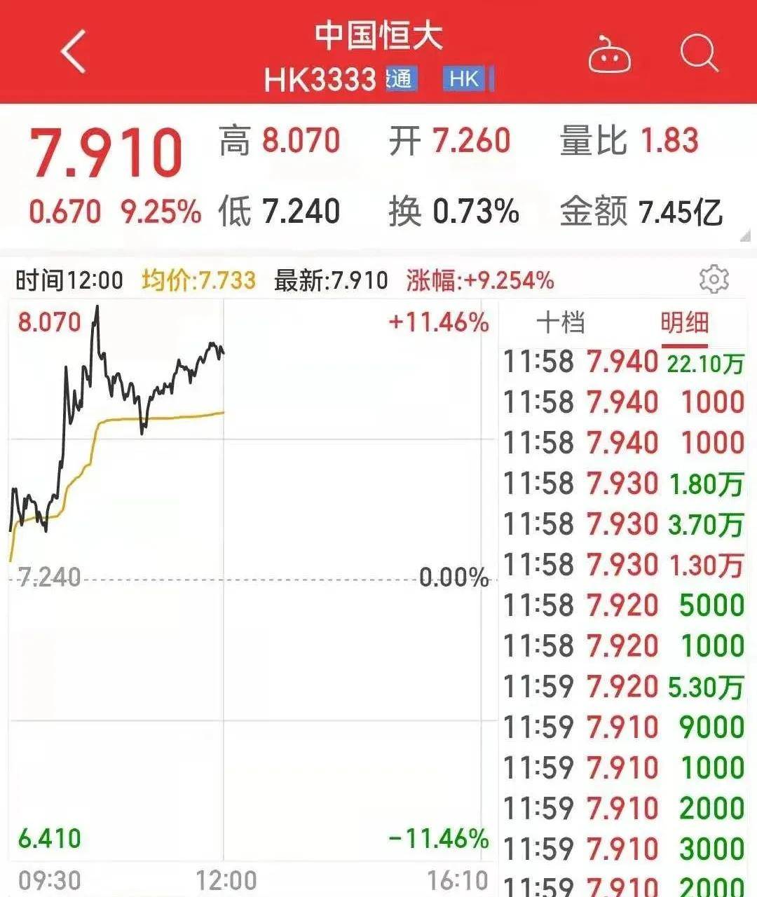 大牛证券|恒大1.3亿存款冻结事件达成和解!股价盘中大涨10%