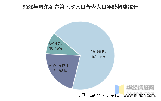 哈尔滨常住人口_哈尔滨18区县人口一览 香坊区112万,巴彦县42万