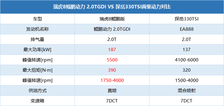 0tgdi发动机在参数上有着绝对的优势,最大功率187kw,扭矩390n·m,可