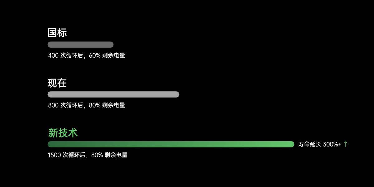 竞赛|告别功率竞赛打造安全快充，OPPO发布多项安全闪充黑科技