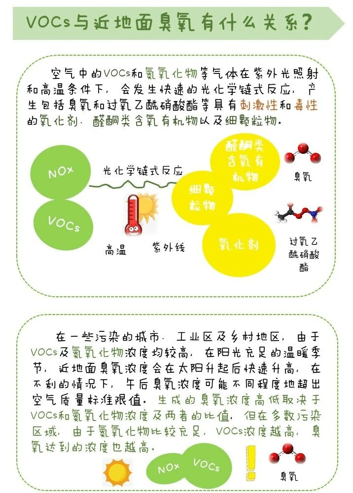 vocs和近地面臭氧有什么关系?这几张图说得很清楚