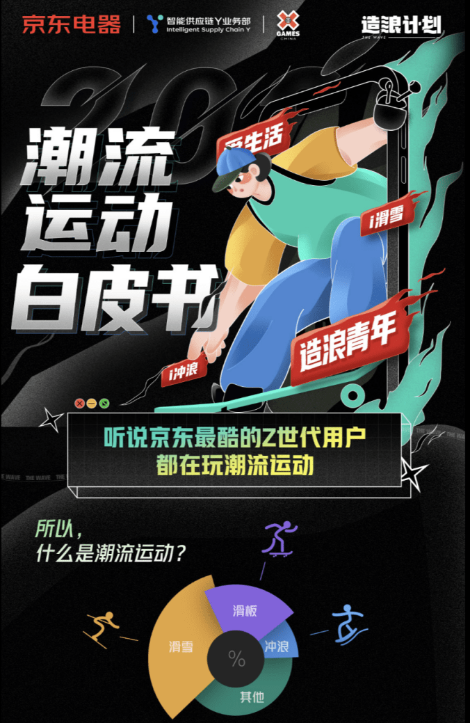 爱好者|京东发布《潮流运动白皮书》 潮流运动爱好者电子消费热情高