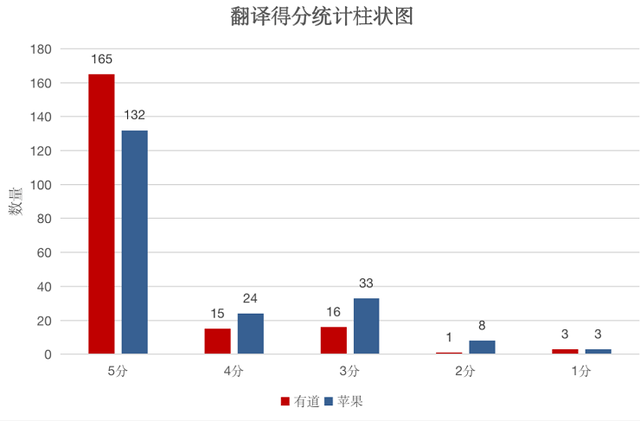 iOS15上線圖片翻譯功能，能取代專業翻譯軟體嗎？ 科技 第4張