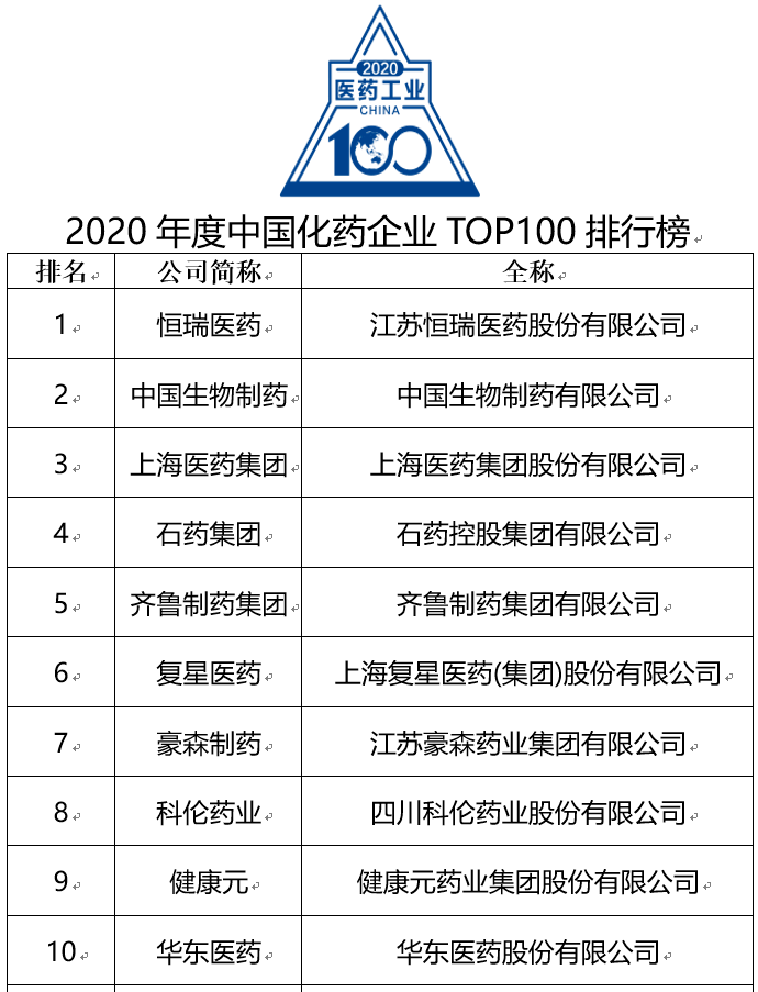 中国医药排行榜_中国化药企业TOP100排行榜出炉