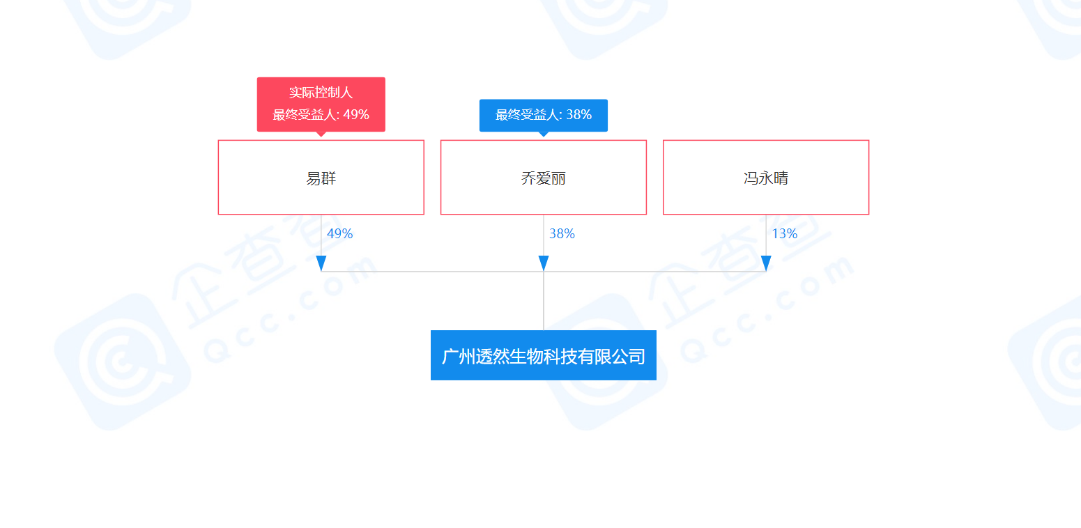 广州透然生物科技有限公司涉嫌存在违法生产经营被通报