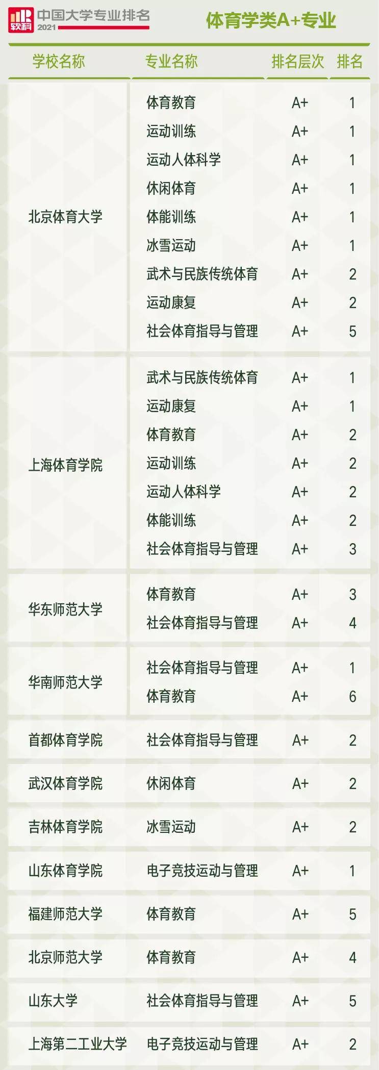 2021中国大学专业排名系列：体育学类专业(图3)