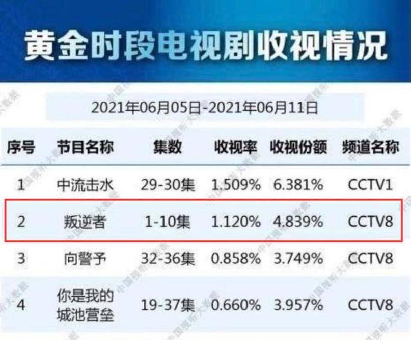 广告|好看到观众连广告都不放过，收视直逼2，这剧不愧为央视“王炸”！