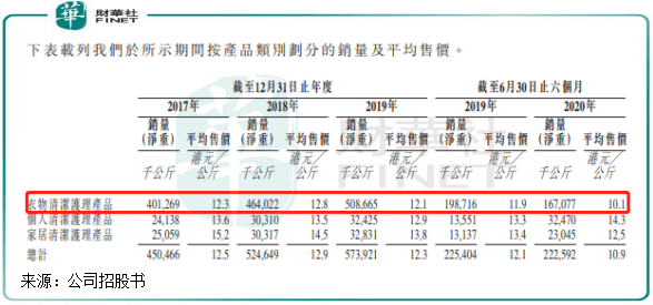 【一語道破】業績大變臉，藍月亮(06993.HK)虧損只是暫時的嗎？ 科技 第4張