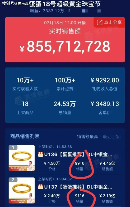 辛巴愛徒蛋蛋直播間崩潰大哭，黃金手鐲上錯價格損失一個億 娛樂 第5張