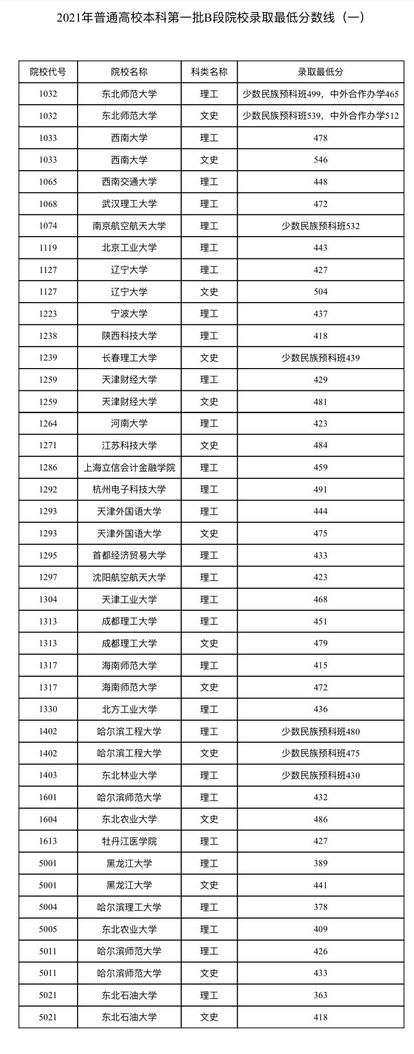 2021年黑龙江省普通高校本科第一批b段院校录取最低分数线发布