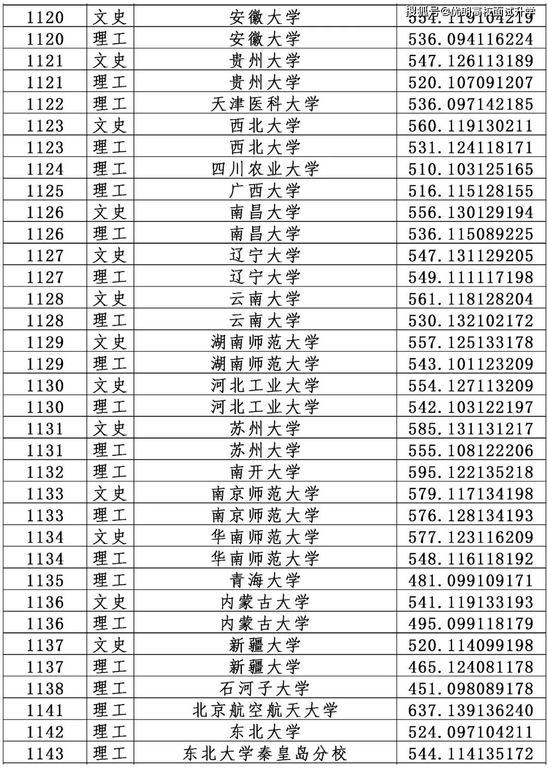 2022年考生请参考 黑龙江2021年高考本科一批A段录取投档分数线 