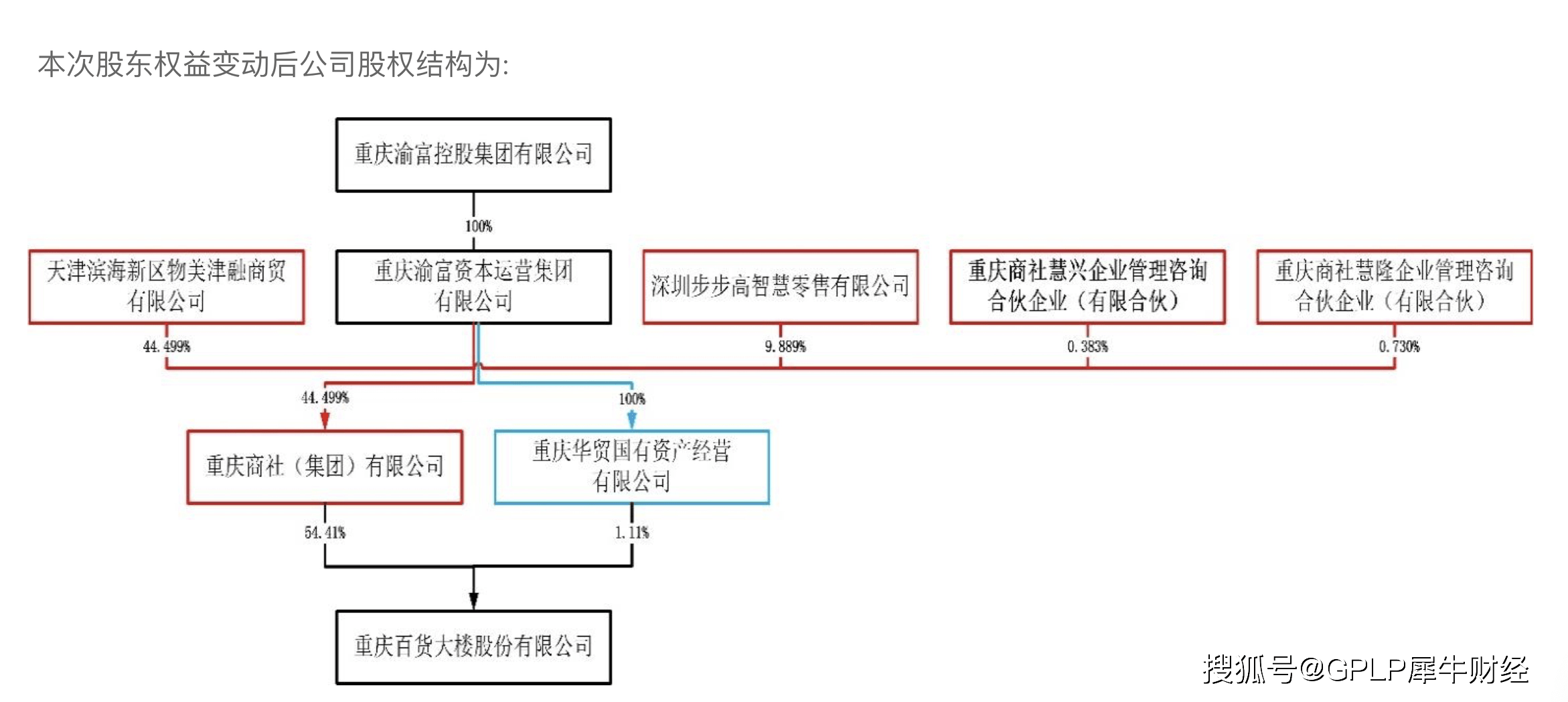 重慶百貨控股股東股權結構變更 背後竟無實控人