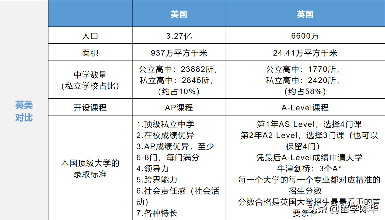 挑战赛|从高中教育体系差异深度解析美英本科招生逻辑