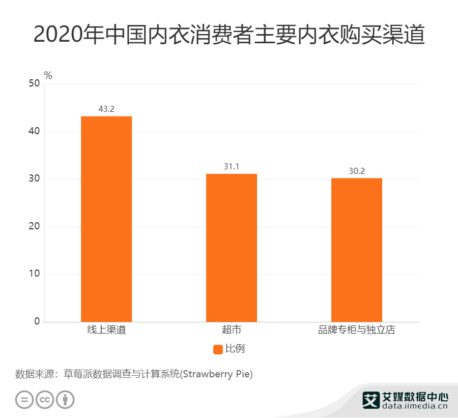 bsport体育内衣行业数据分析：2020年中国432%内衣消费者主要通过线上渠道购买(图1)