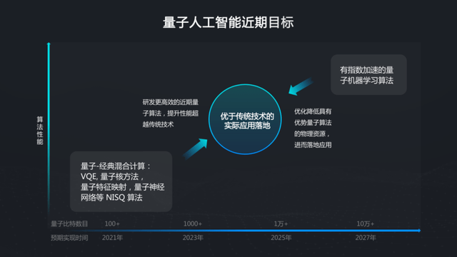 段润尧|WAIC 2021 | 百度量子计算段润尧:从理论到实践谈量子人工智能