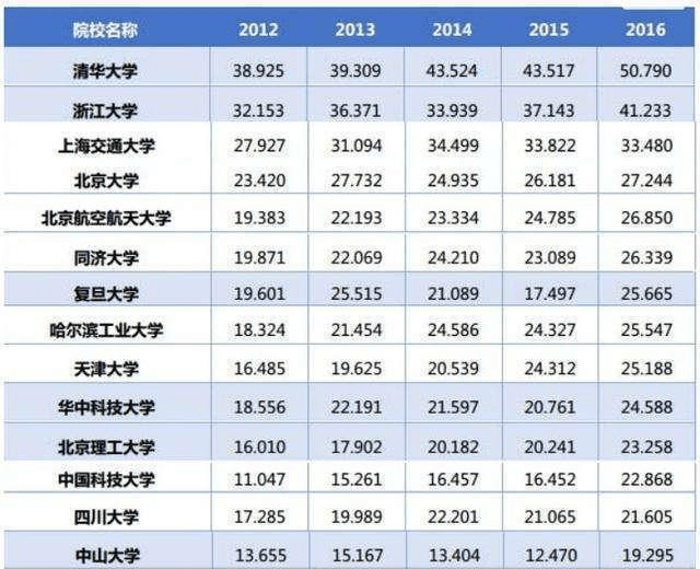 科研经费排名_项目科研经费图片