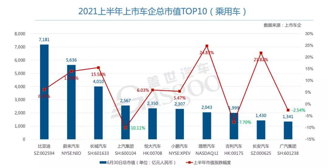 mfc排行_MFC推荐上半年车企市值排行榜