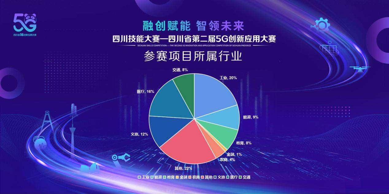 通信|四川技能大赛-四川省第二届5G应用创新大赛初赛投票通道开启！