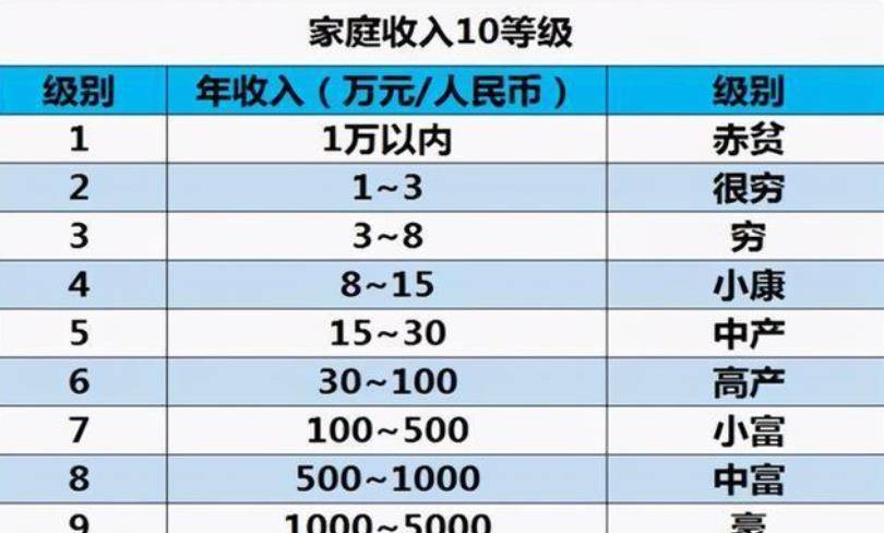 时间|中国家庭收入“十级表”公布，5级以上三胎自由，你是哪一级？