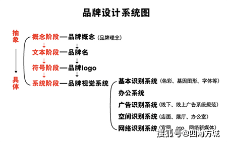 四海|四海方城告诉大家品牌设计到底是什么