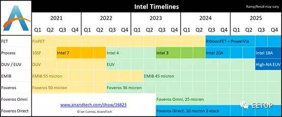 Lake|终于学聪明了！英特尔大改工艺命名：7nm改Intel 4, Intel 20A开启埃米时代！