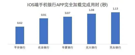 流量|18家全国性银行个人手机银行页面响应均实现无感化 流量消耗增长过快