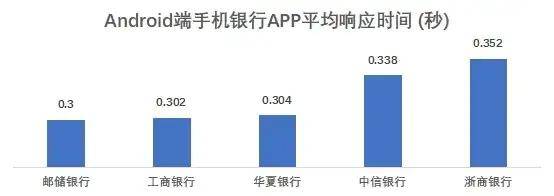 流量|18家全国性银行个人手机银行页面响应均实现无感化 流量消耗增长过快