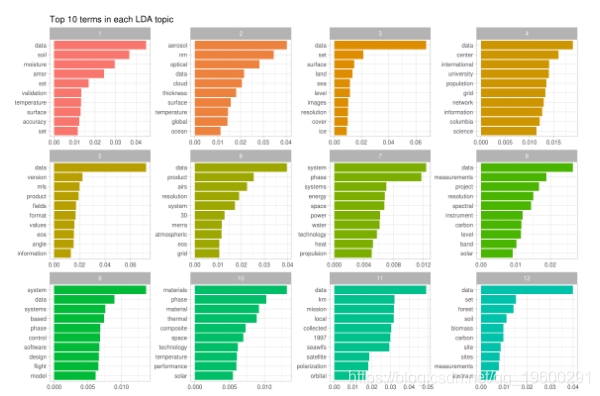 分析|拓端tecdat|R语言文本挖掘NASA数据网络分析，tf-idf和主题建模