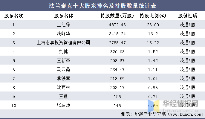 上海投资公司排名_上海金融公司排名(3)