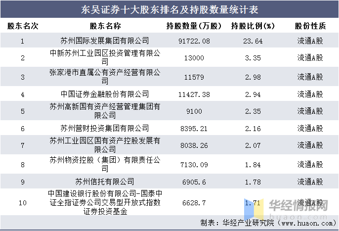 东吴证券总资产不准确是怎样回事