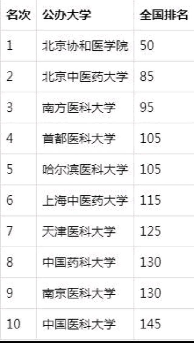 医学院排行_中国医学类院校排行,北中医、哈尔滨医科、天津医科进入前十