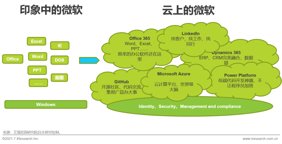 艾瑞：歡迎加入雲計算，萬億規模的黃金賽道 科技 第2張