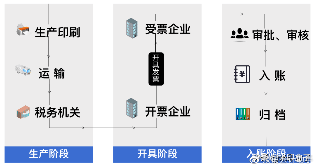 存档"流程,将变革为开具即生产,开具即接收,企业入账存档全流程电子化