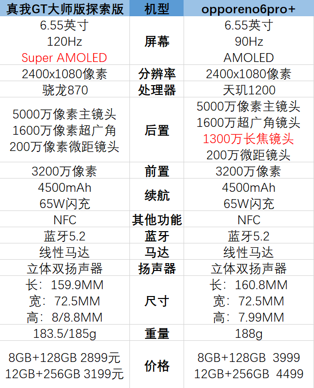 真我gt大师探索版和opporeno6pro 哪个好