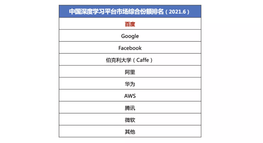 技术|国产深度学习平台爆发，IDC调研现实百度深度学习市场综合份额超过谷歌