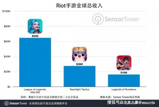 市场|竞早报：iG晋级季后赛无望，阿克尚热修再加强，LOL手游创收可观