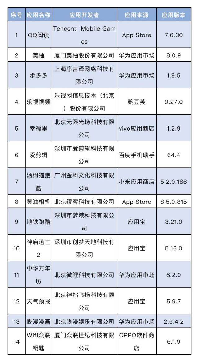 快自查！這些App被通報！涉及美柚、黃油相機、QQ閱讀... 科技 第2張