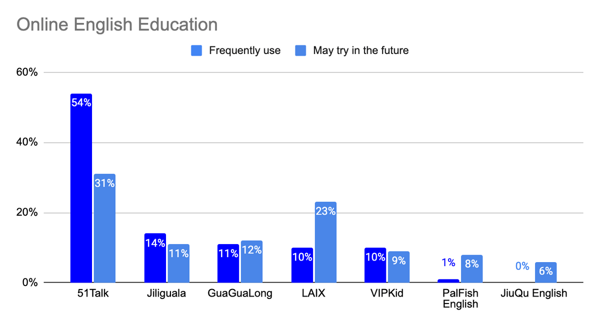 51Talk占AG旗舰厅据了中国在线英语教育市场的大部分份额(图1)