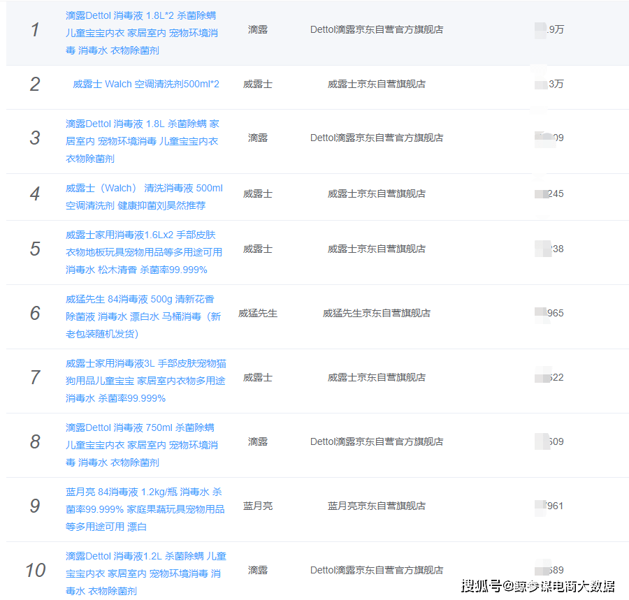 消毒液排行_2021年中国消毒液行业市场规模、疫情影响及发展前景分析线上销售...