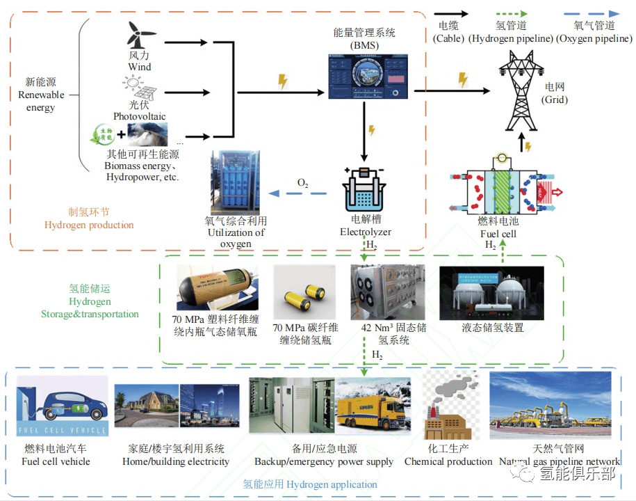 干货简述四种氢储运技术现状