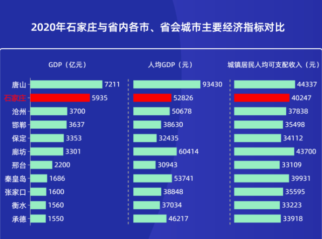 石家庄gdp排名(3)