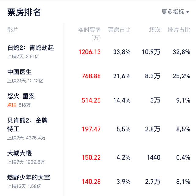 青春片|这个暑期档热闹了，吴京新片引期待，张子枫合作陈正道是亮点