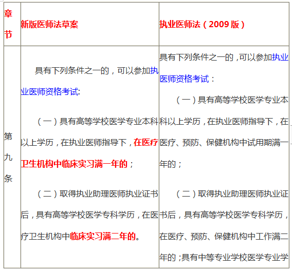 2022年臨床執業醫師資格證報