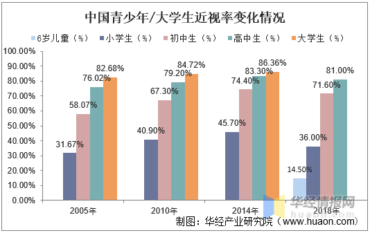 2020年中国隐形眼镜竞争现状及发展趋势四大厂垄断全球市场