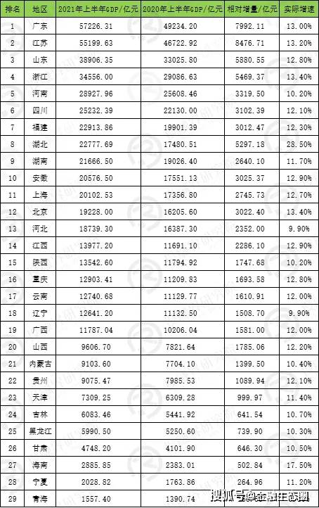 2019年上半年全国gdp_2021年上半年各省GDP新鲜出炉,全国同比增长12.7%