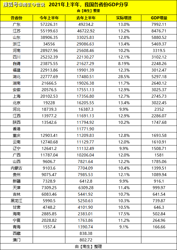 台湾四川gdp