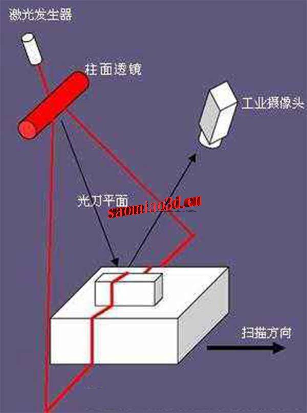 手持式激光三维扫描仪有几种扫描方式,有何区别?