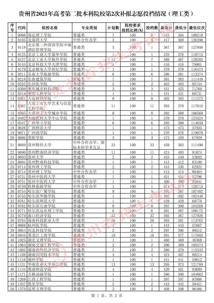 贵州|贵州8月1日高考二本第2次补报志愿投档情况公布