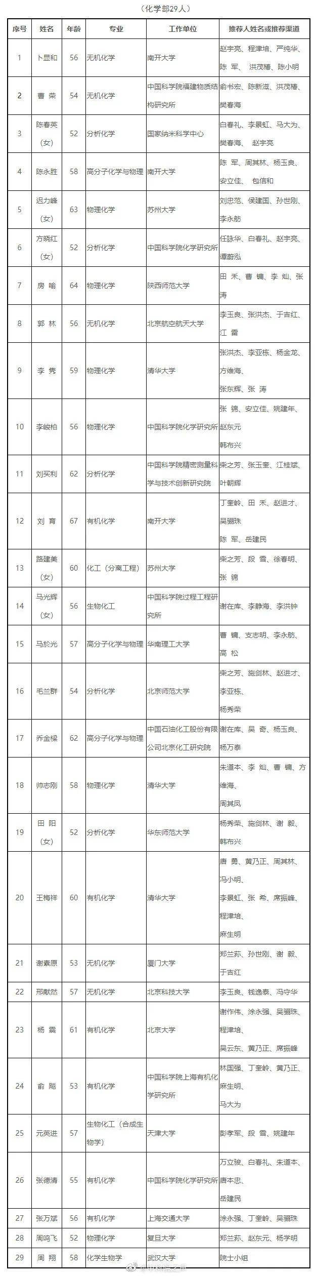 化学|2021中国科学院院士增选初步候选人名单，天津这些人入选！