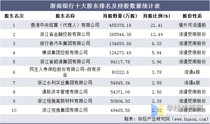 浙商排名_浙商银行(2)